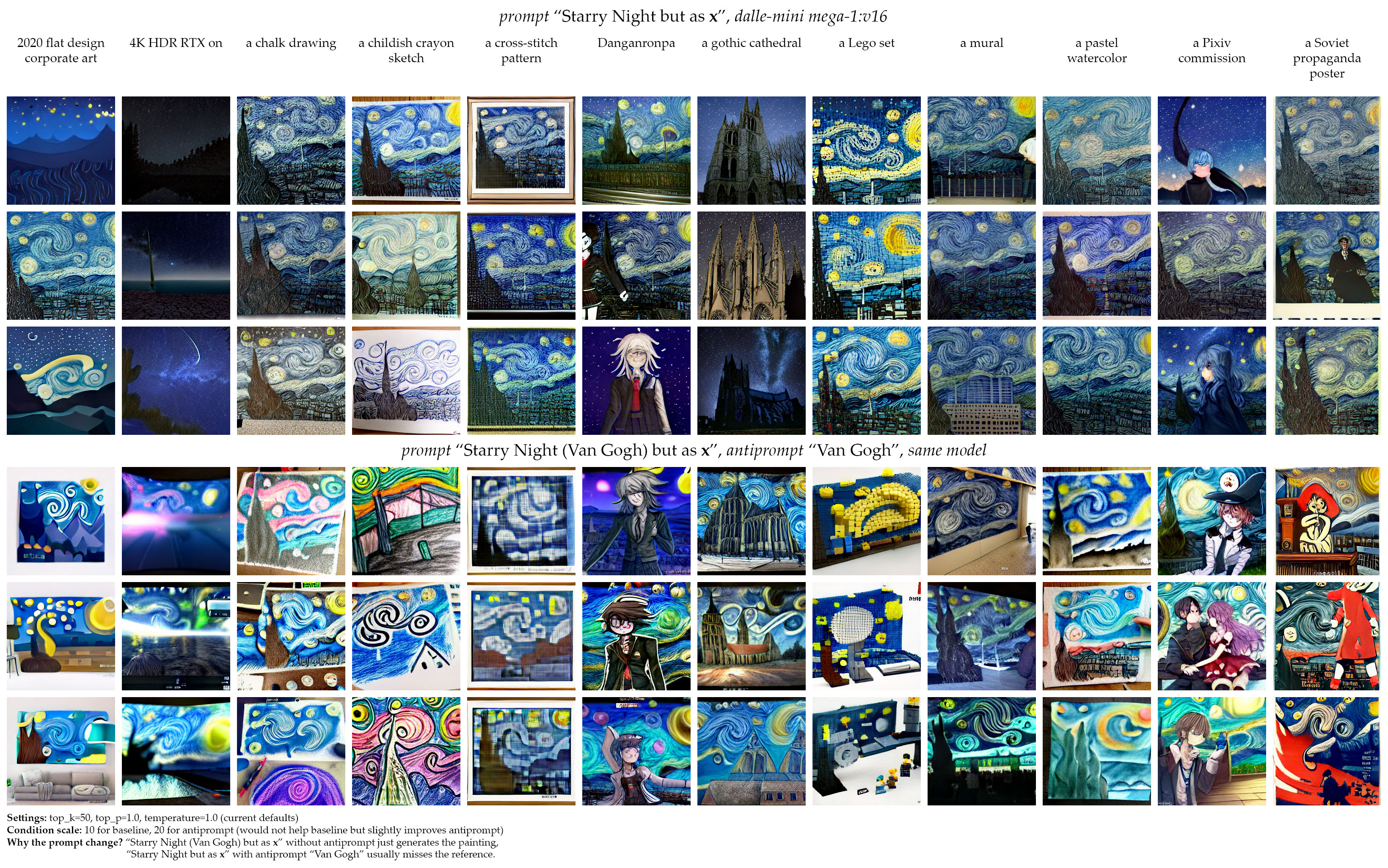 DALL-E Mega variations of Starry Night, using antiprompts